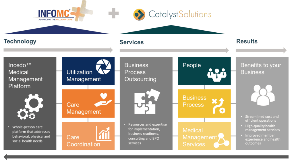 Catalyst Solutions and InfoMC Form New Partnership to Deliver a ...